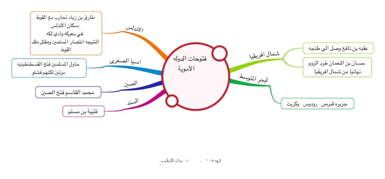 خريطة مفاهيم الدولة الاموية