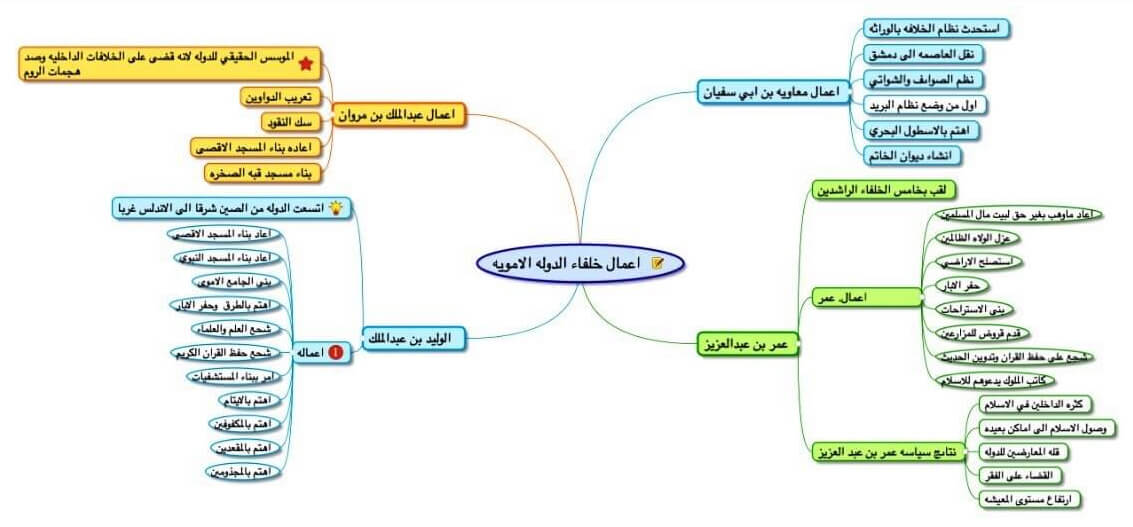 خريطة مفاهيم جاهزة للطلاب في مختلف المواد - نموذجي