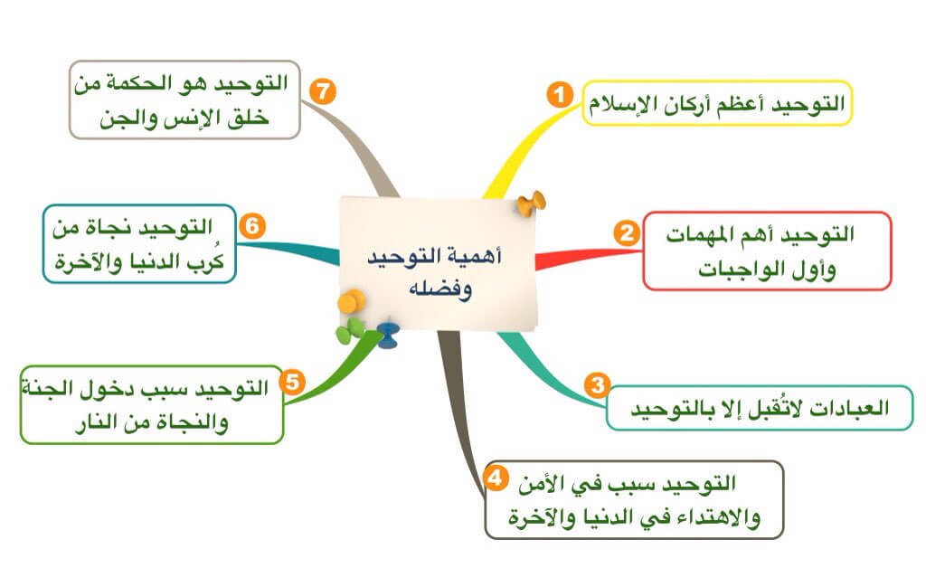 خريطة مفاهيم اهمية التوحيد