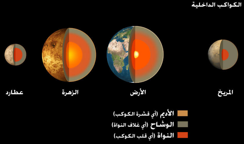 خريطة مفاهيم عن المجموعة الشمسية