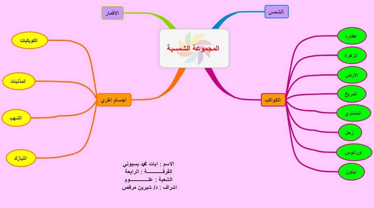 خريطة مفاهيم عن المجموعة الشمسية