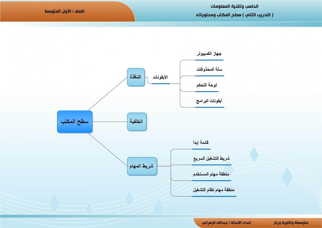 خريطة مفاهيم مكونات الحاسب