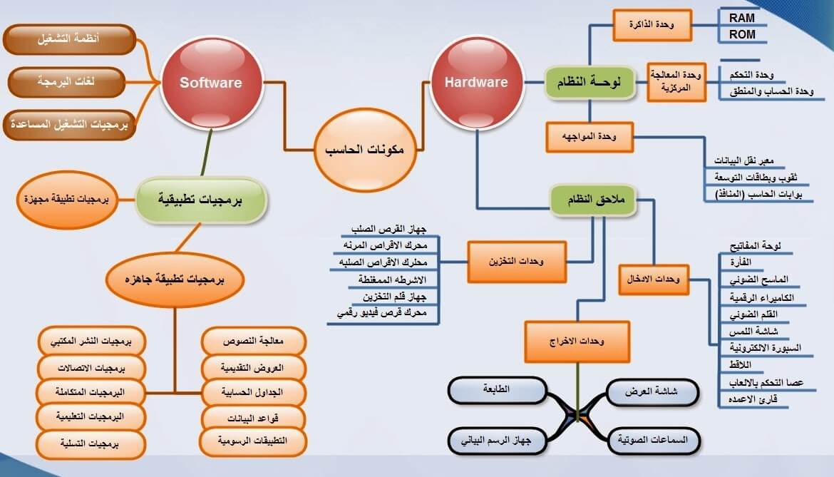 خريطة مفاهيم مكونات الحاسب