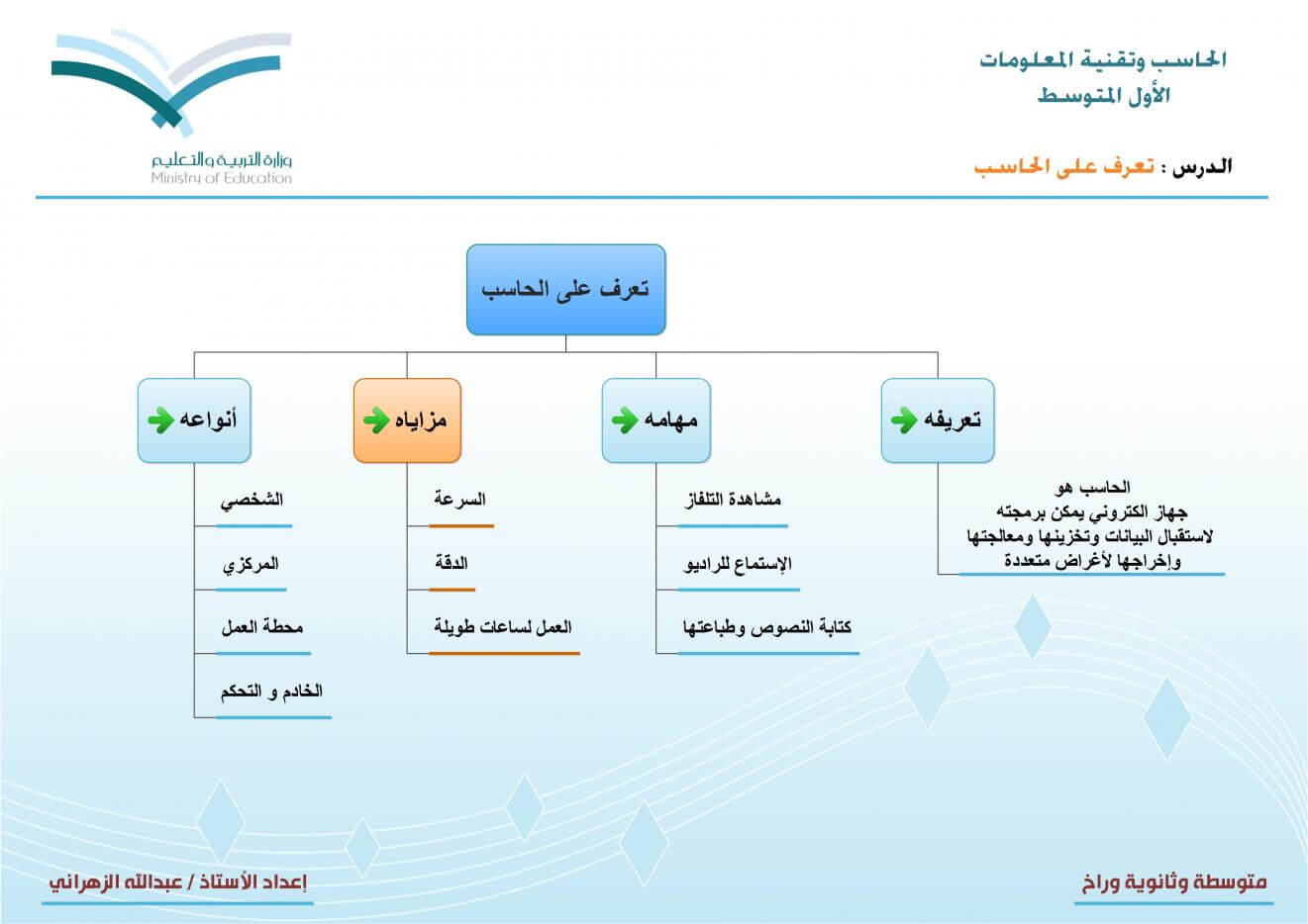 خريطة مفاهيم مكونات الحاسب