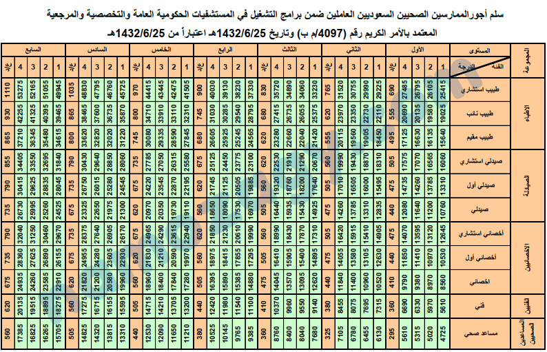 سلم رواتب الصحة مع البدلات 1445 نموذجي