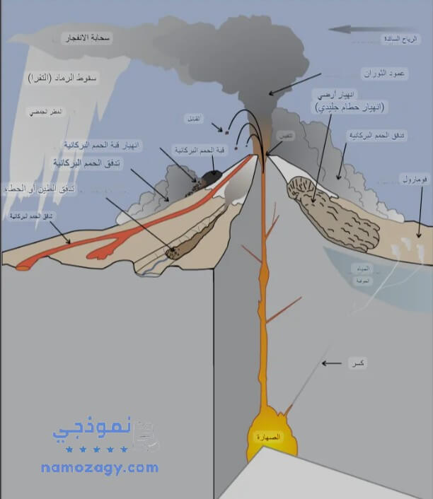 بحث عن البراكين doc و pdf - نموذجي